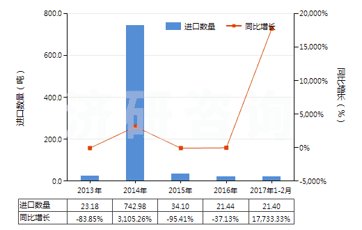 2013-2017年2月中國鉬的氧化物及氫氧化物(HS28257000)進(jìn)口量及增速統(tǒng)計